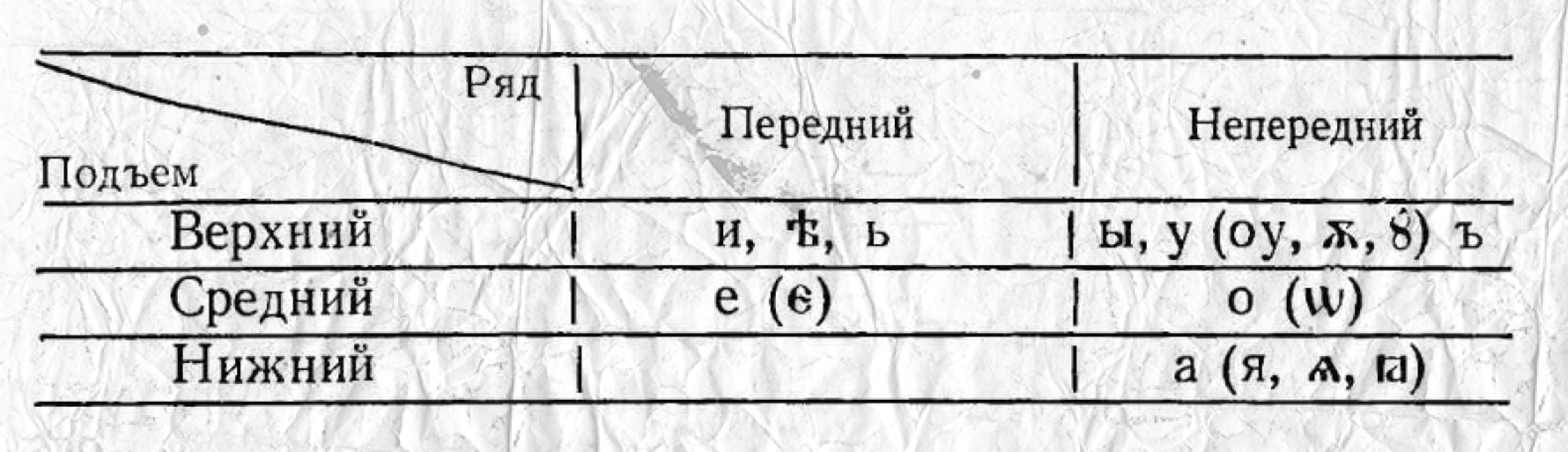 Таблица гласных звуков в древнерусском языке